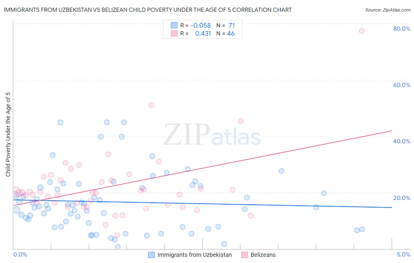 Immigrants from Uzbekistan vs Belizean Child Poverty Under the Age of 5