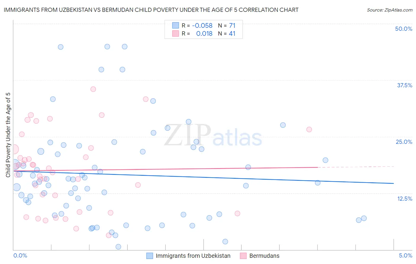 Immigrants from Uzbekistan vs Bermudan Child Poverty Under the Age of 5