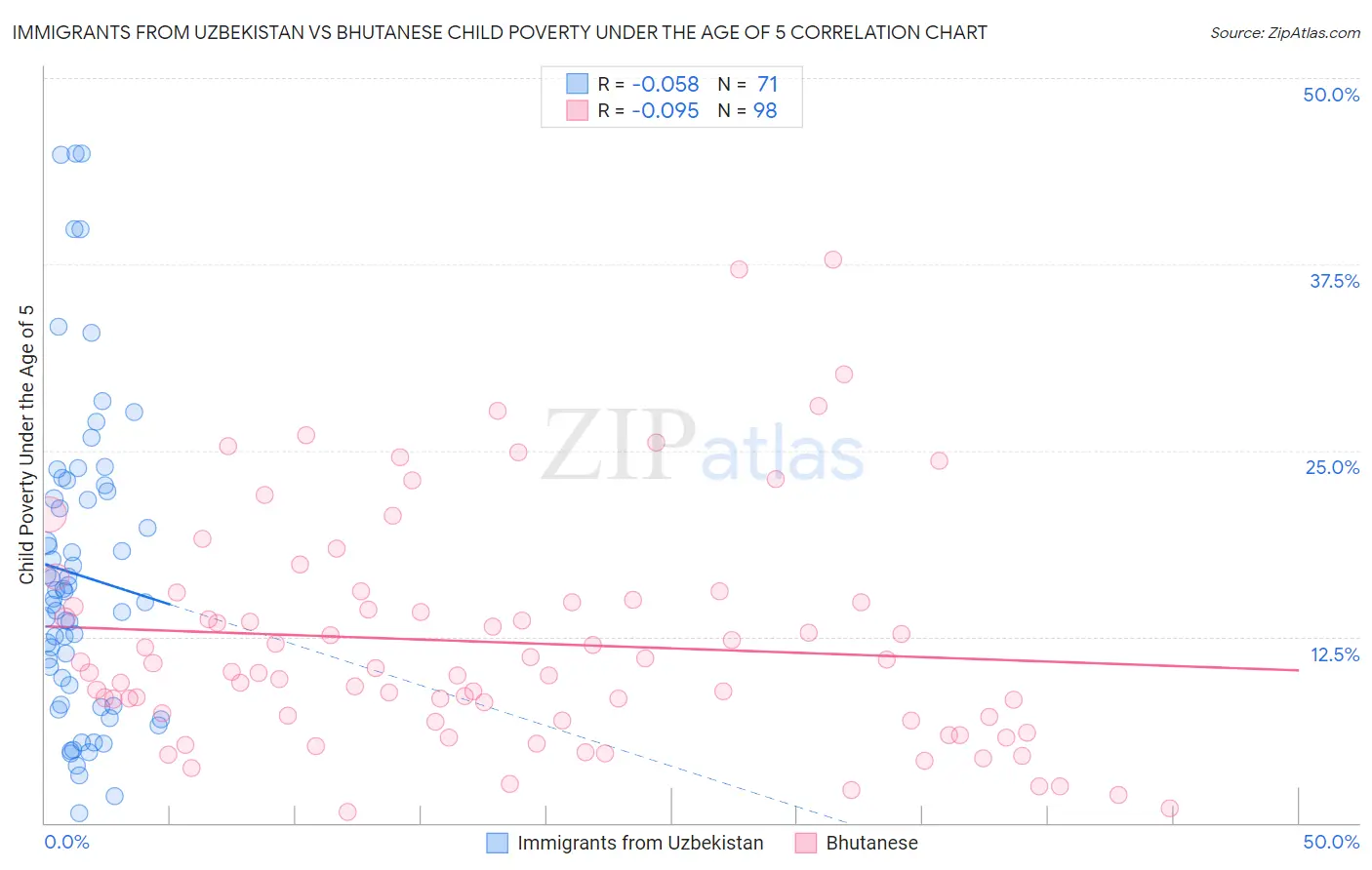 Immigrants from Uzbekistan vs Bhutanese Child Poverty Under the Age of 5