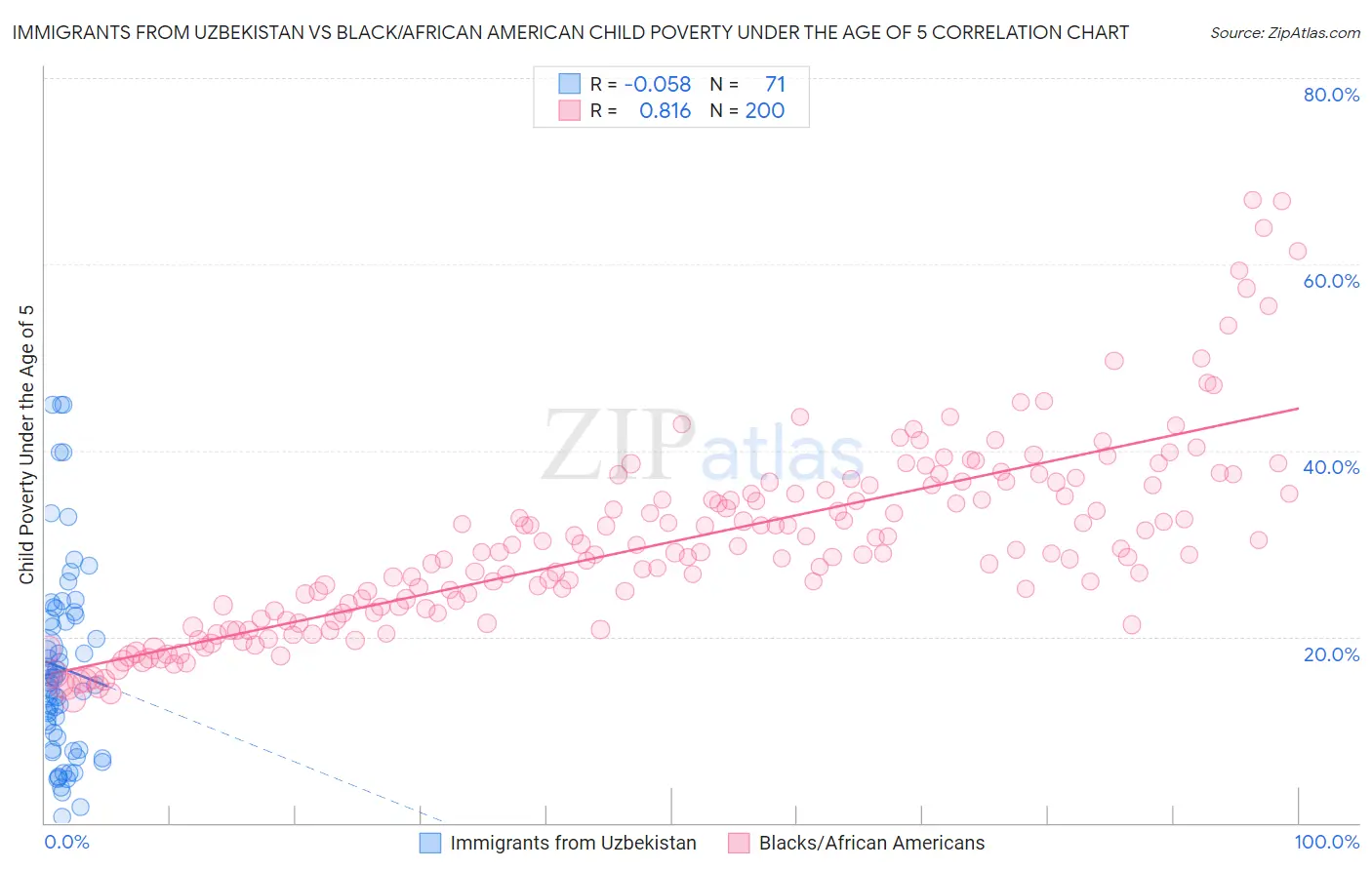 Immigrants from Uzbekistan vs Black/African American Child Poverty Under the Age of 5