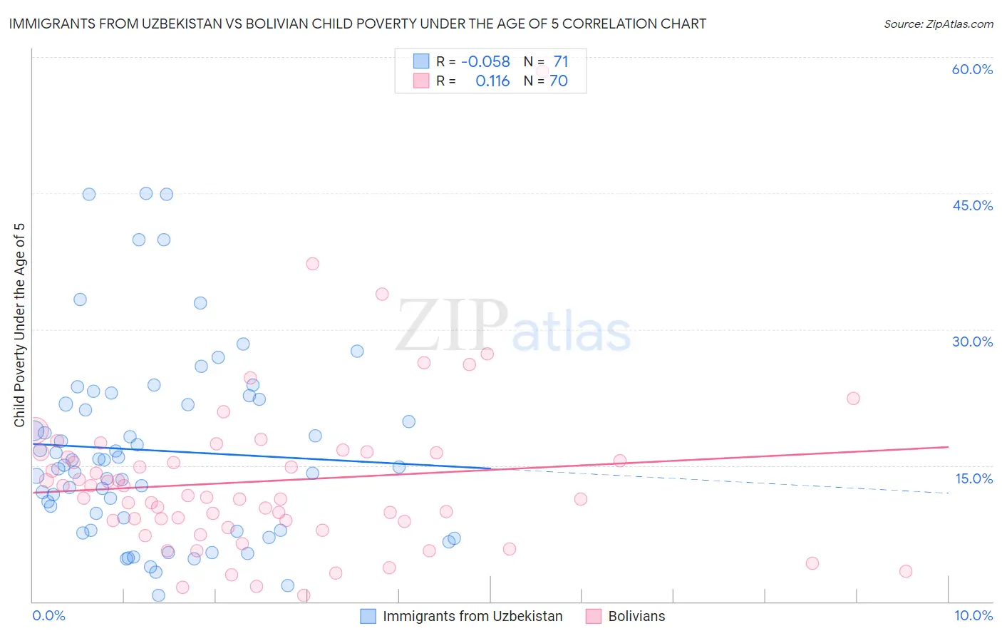 Immigrants from Uzbekistan vs Bolivian Child Poverty Under the Age of 5
