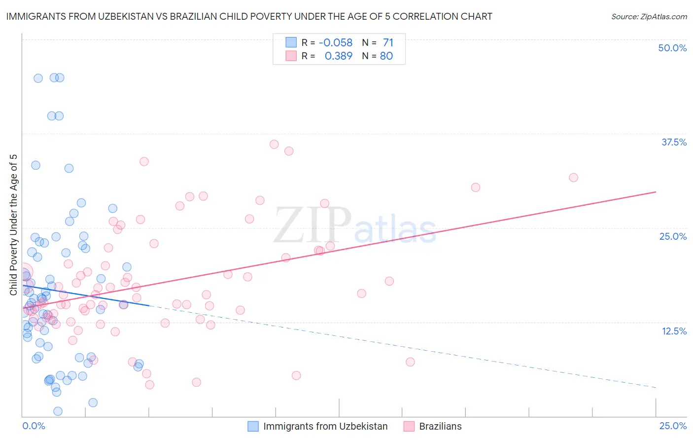 Immigrants from Uzbekistan vs Brazilian Child Poverty Under the Age of 5