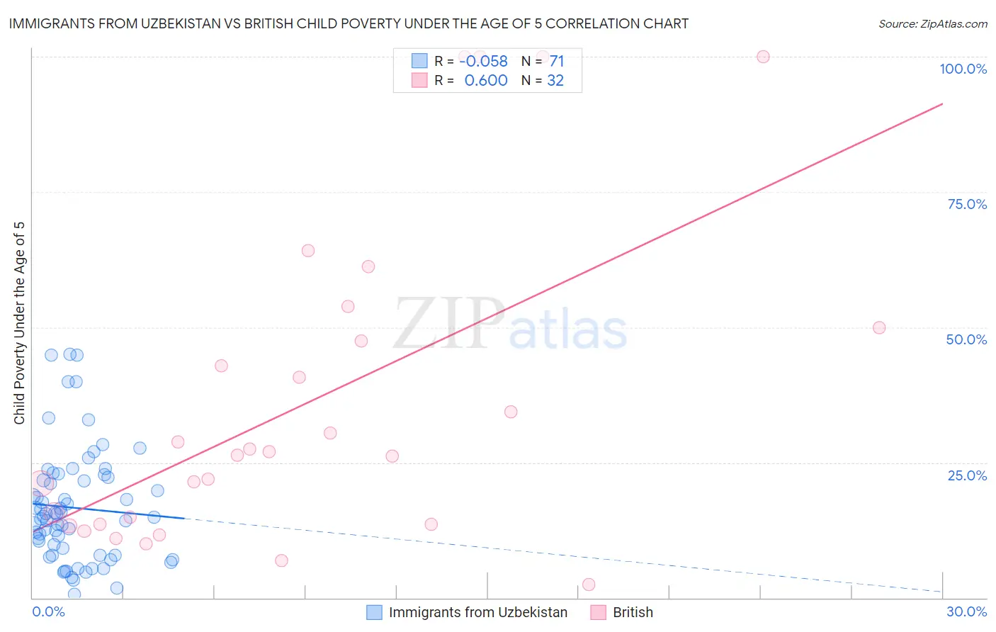Immigrants from Uzbekistan vs British Child Poverty Under the Age of 5