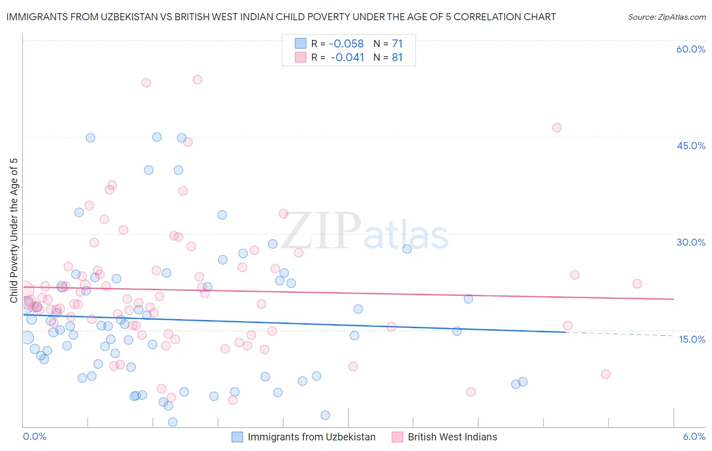 Immigrants from Uzbekistan vs British West Indian Child Poverty Under the Age of 5