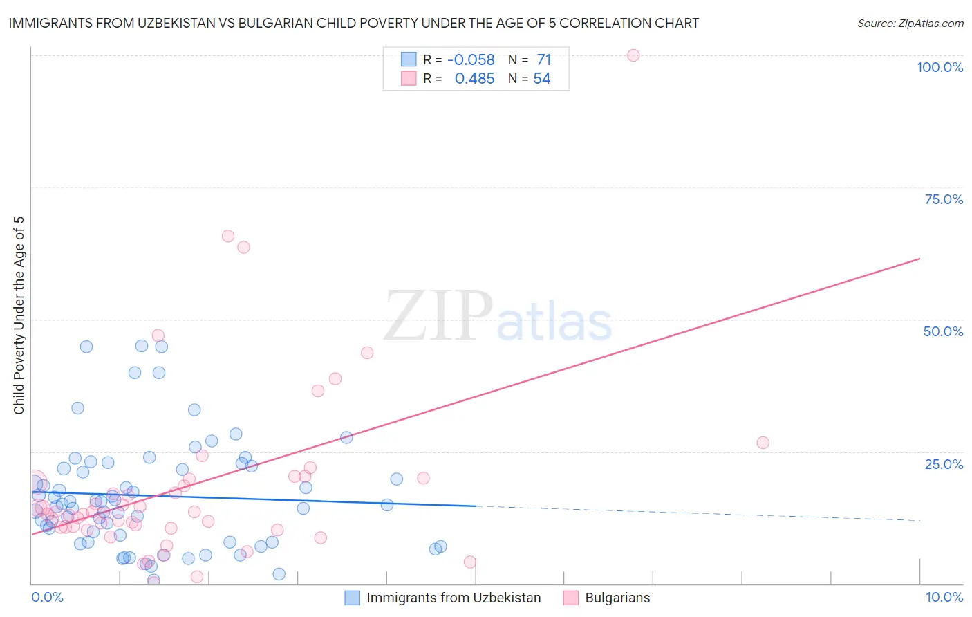 Immigrants from Uzbekistan vs Bulgarian Child Poverty Under the Age of 5