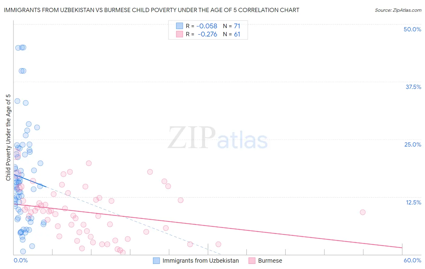 Immigrants from Uzbekistan vs Burmese Child Poverty Under the Age of 5