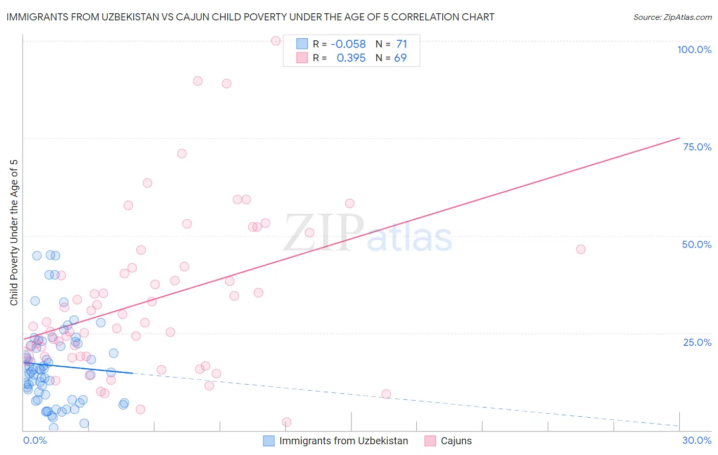 Immigrants from Uzbekistan vs Cajun Child Poverty Under the Age of 5