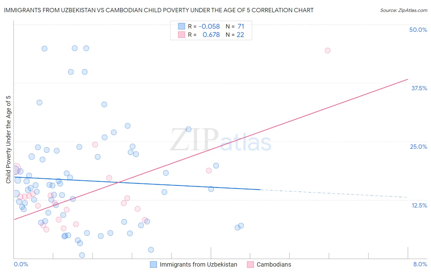 Immigrants from Uzbekistan vs Cambodian Child Poverty Under the Age of 5