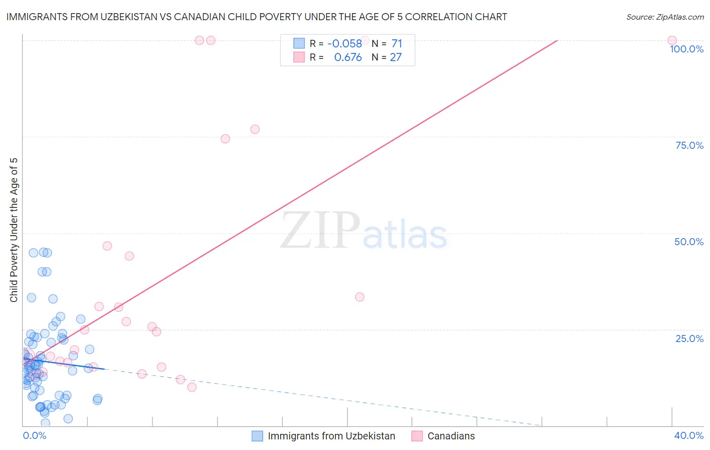Immigrants from Uzbekistan vs Canadian Child Poverty Under the Age of 5