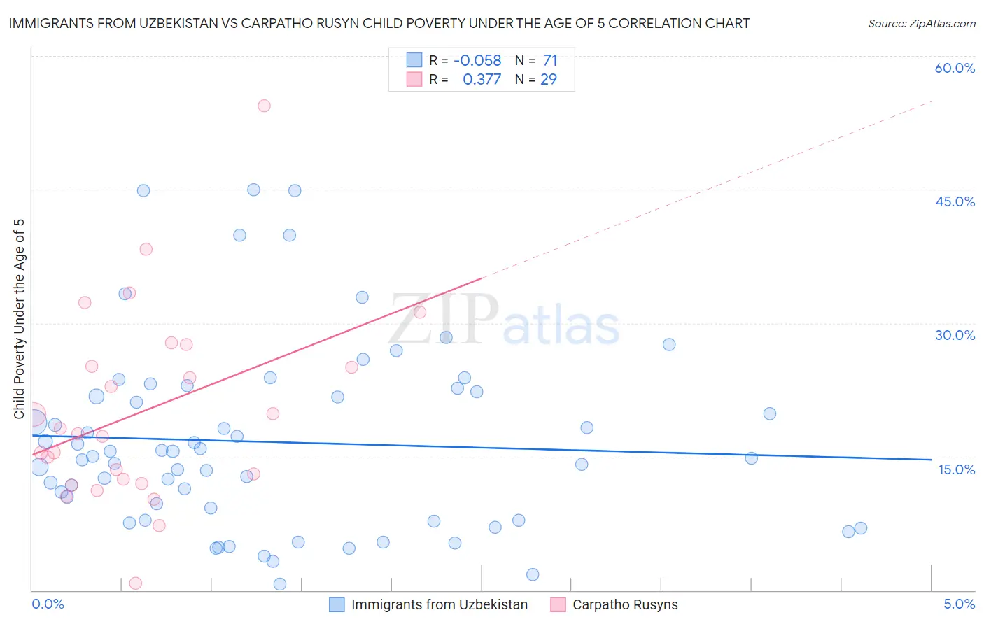 Immigrants from Uzbekistan vs Carpatho Rusyn Child Poverty Under the Age of 5