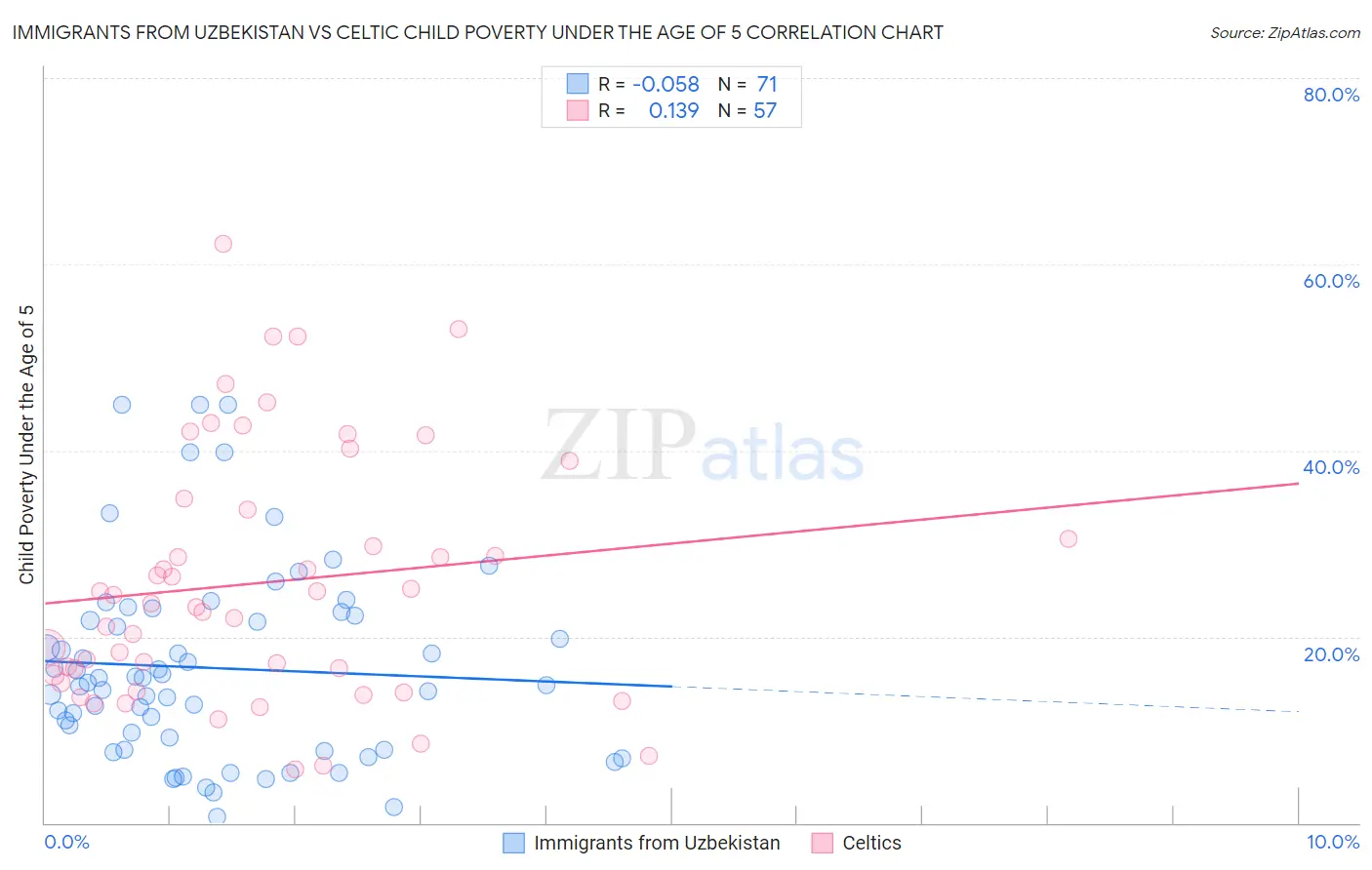 Immigrants from Uzbekistan vs Celtic Child Poverty Under the Age of 5