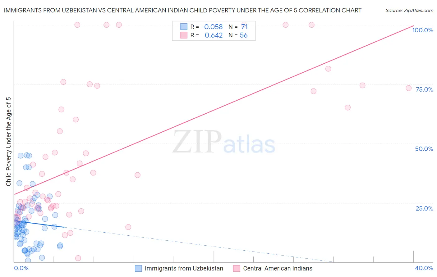 Immigrants from Uzbekistan vs Central American Indian Child Poverty Under the Age of 5