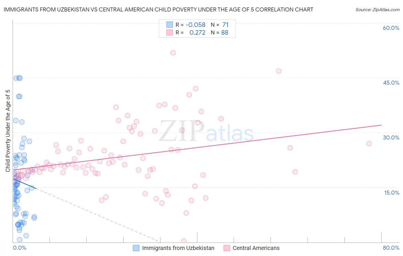 Immigrants from Uzbekistan vs Central American Child Poverty Under the Age of 5