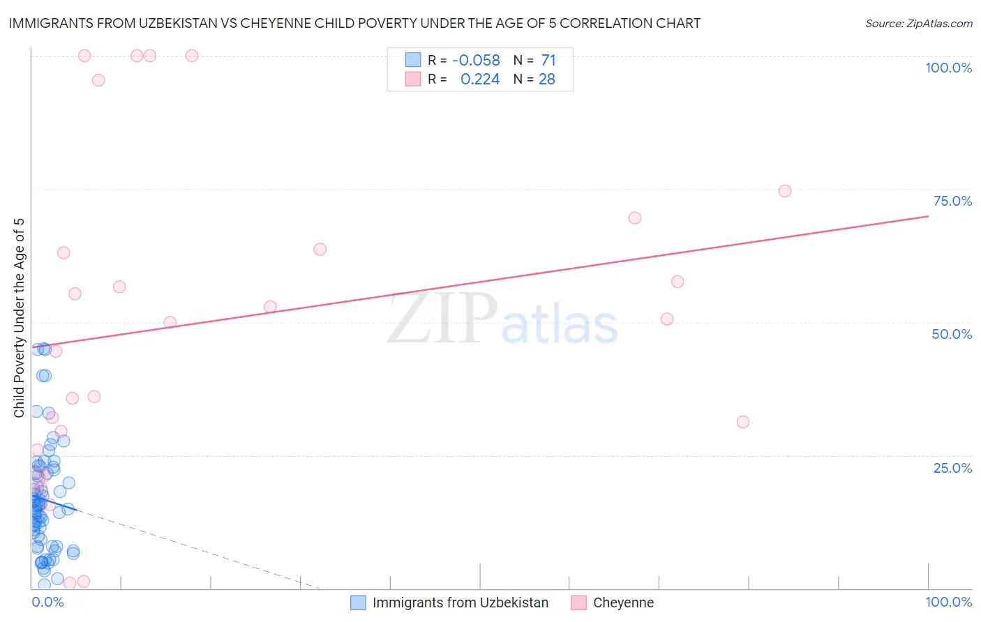 Immigrants from Uzbekistan vs Cheyenne Child Poverty Under the Age of 5