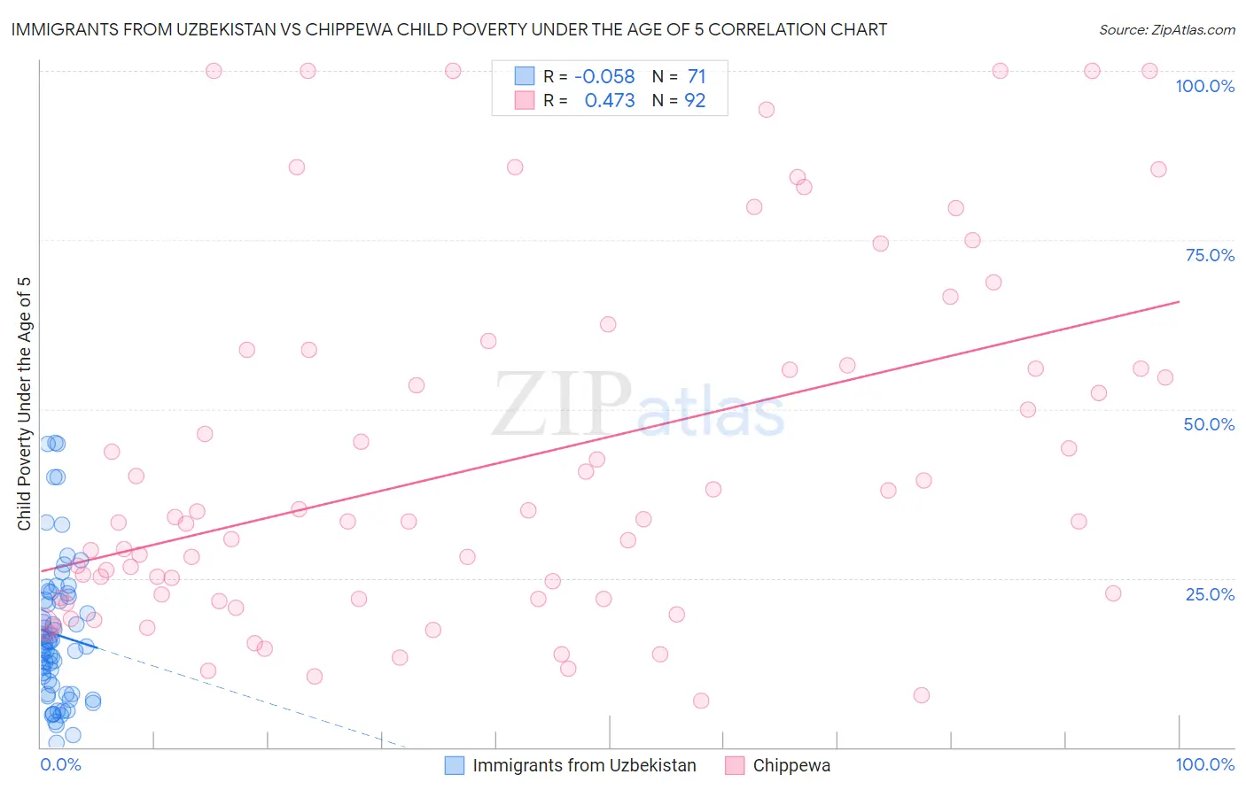 Immigrants from Uzbekistan vs Chippewa Child Poverty Under the Age of 5