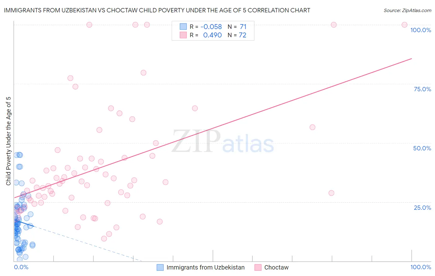 Immigrants from Uzbekistan vs Choctaw Child Poverty Under the Age of 5