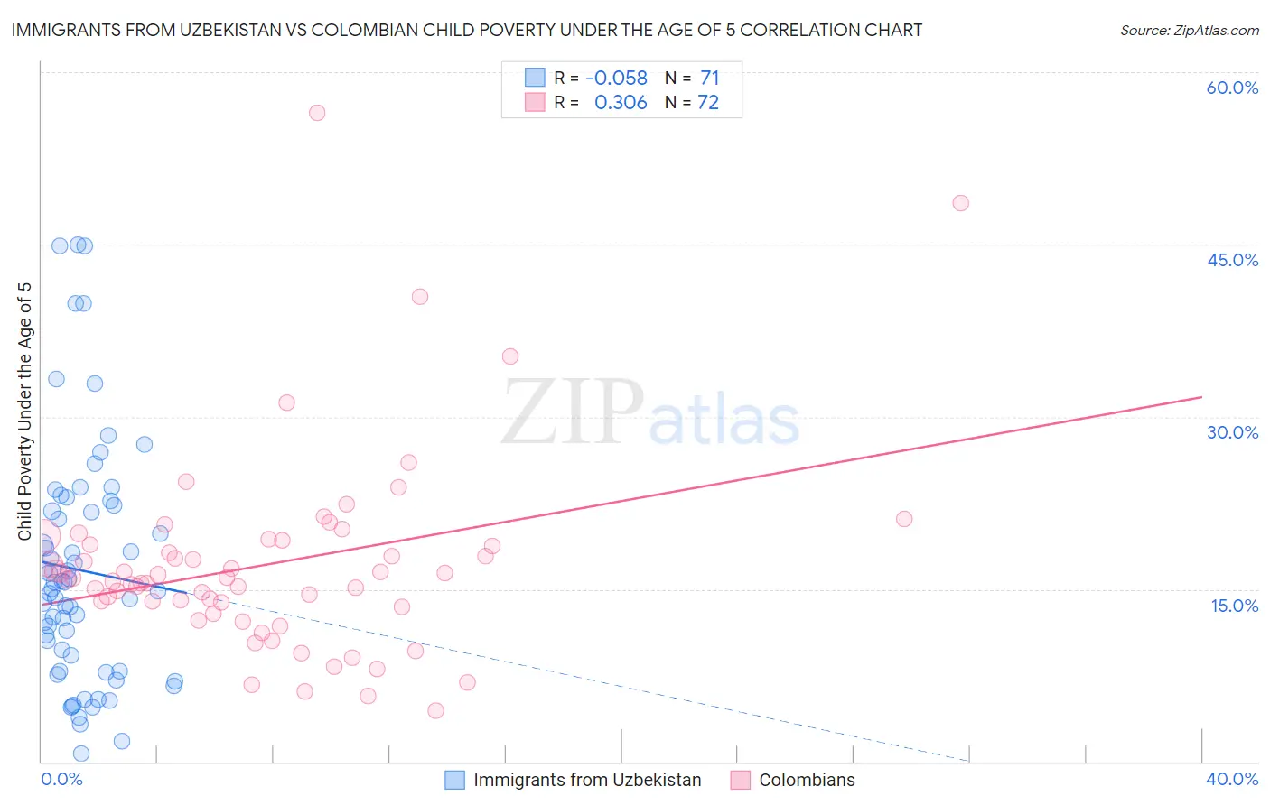 Immigrants from Uzbekistan vs Colombian Child Poverty Under the Age of 5