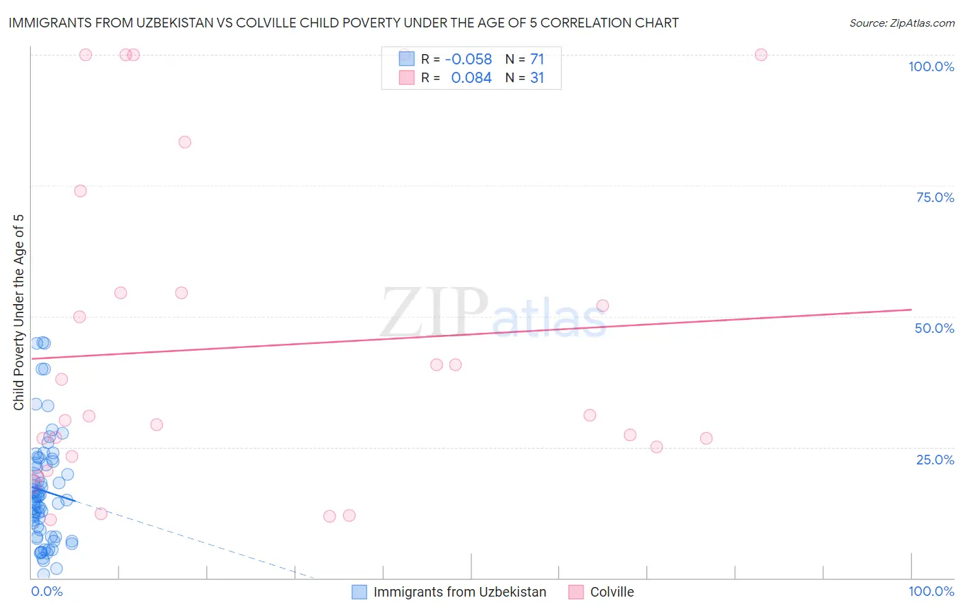 Immigrants from Uzbekistan vs Colville Child Poverty Under the Age of 5