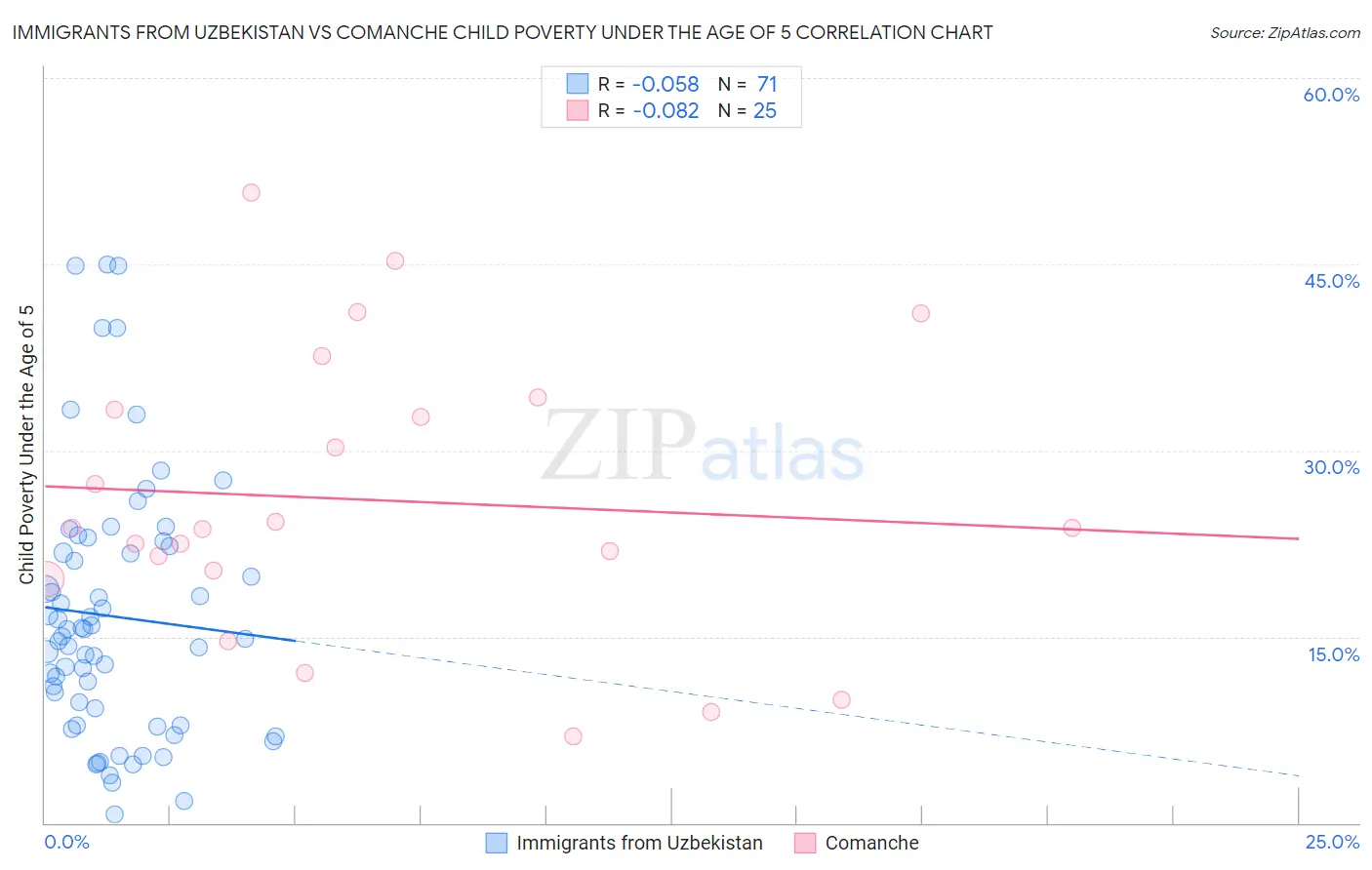 Immigrants from Uzbekistan vs Comanche Child Poverty Under the Age of 5