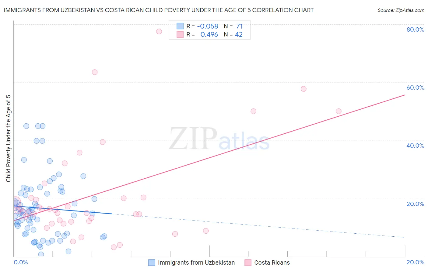 Immigrants from Uzbekistan vs Costa Rican Child Poverty Under the Age of 5