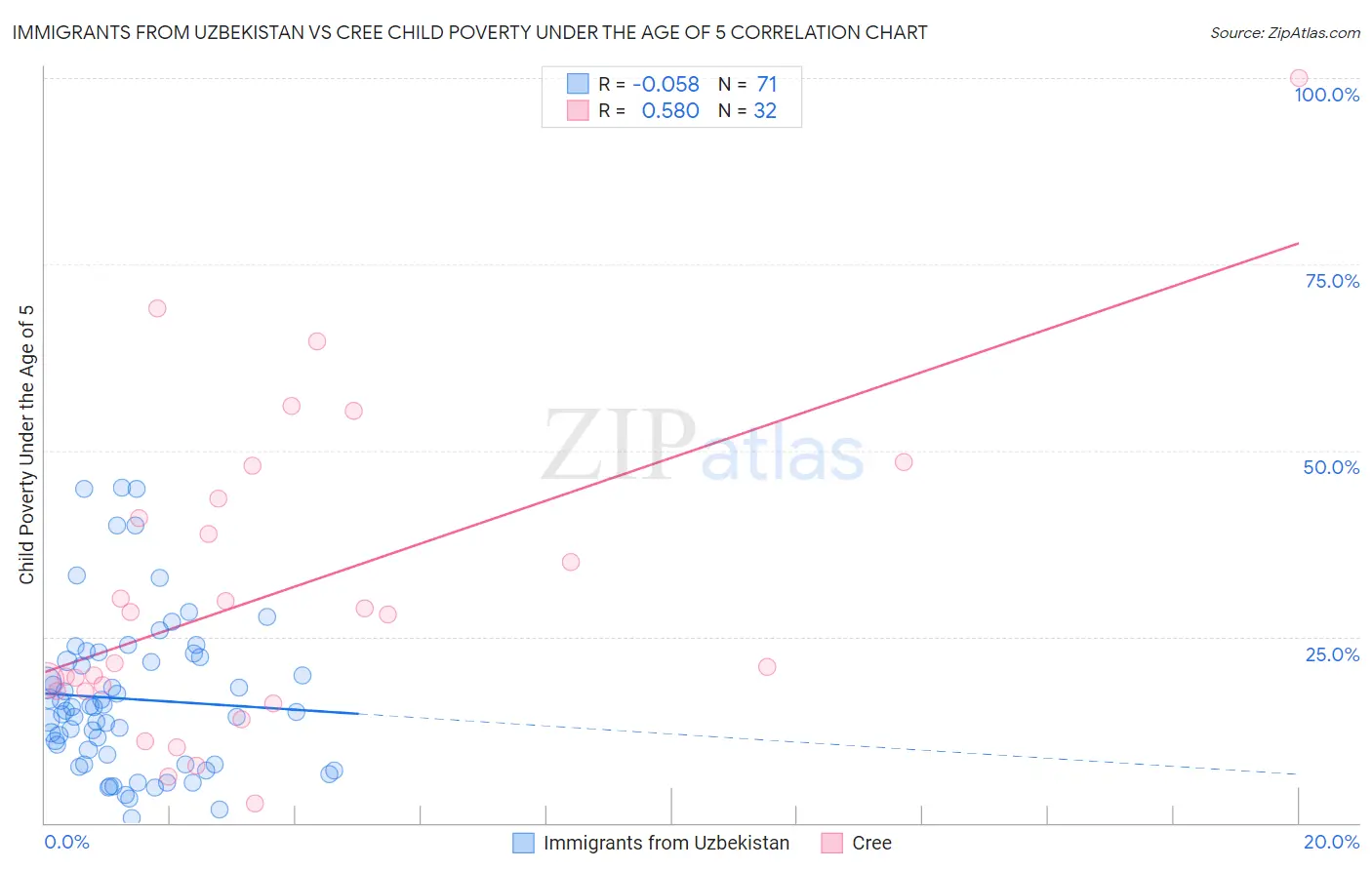 Immigrants from Uzbekistan vs Cree Child Poverty Under the Age of 5