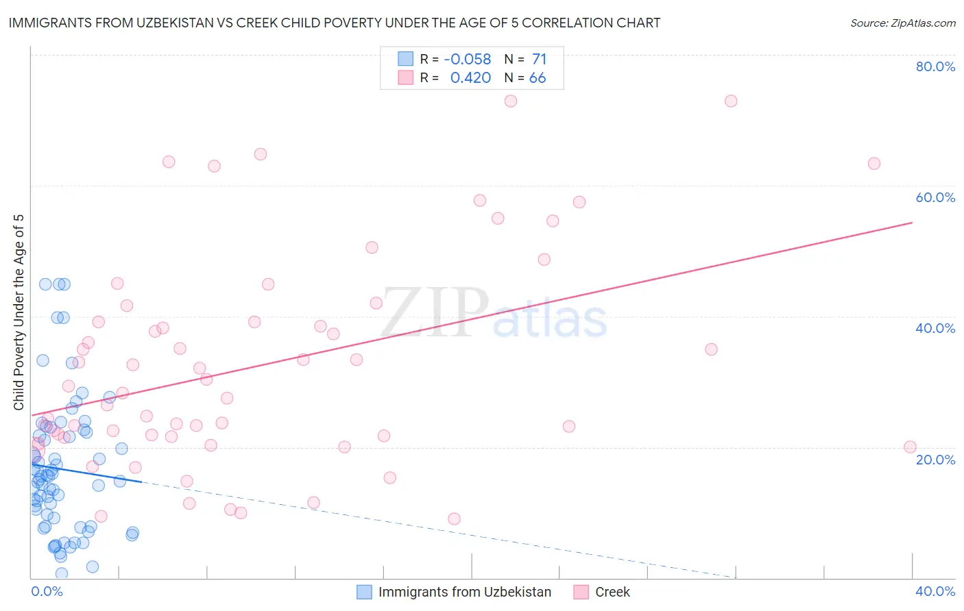 Immigrants from Uzbekistan vs Creek Child Poverty Under the Age of 5