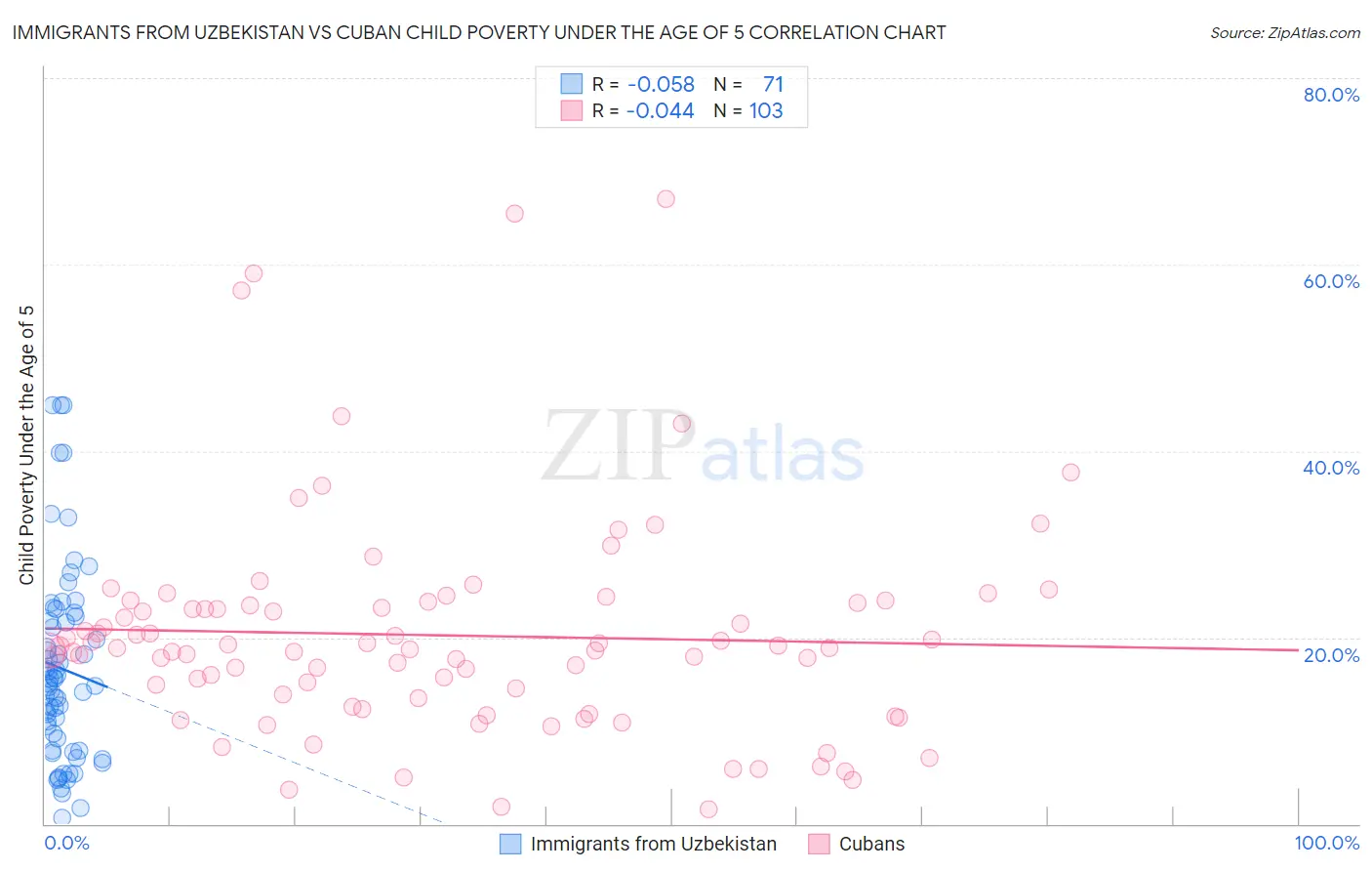 Immigrants from Uzbekistan vs Cuban Child Poverty Under the Age of 5