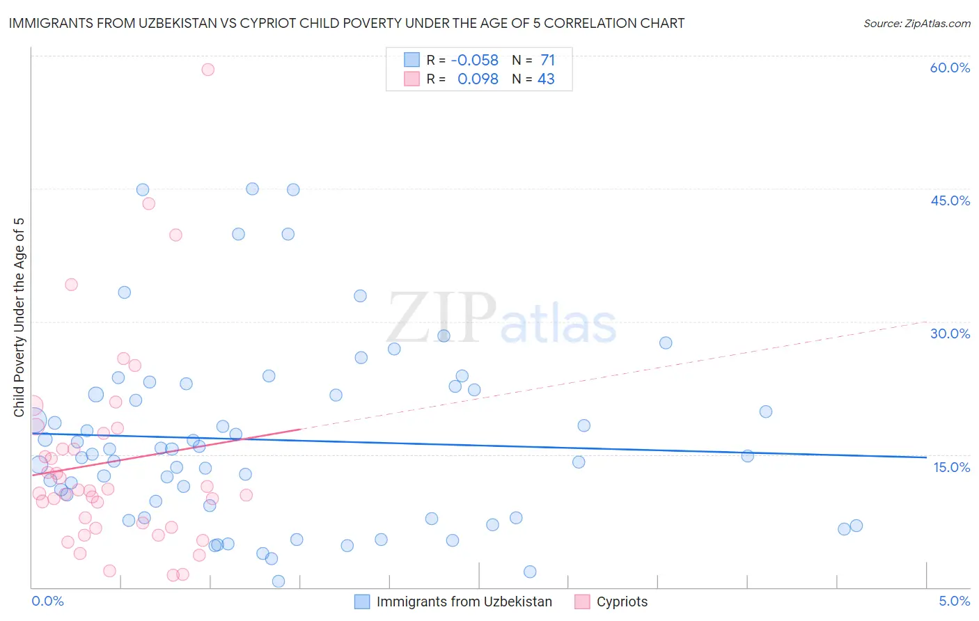 Immigrants from Uzbekistan vs Cypriot Child Poverty Under the Age of 5