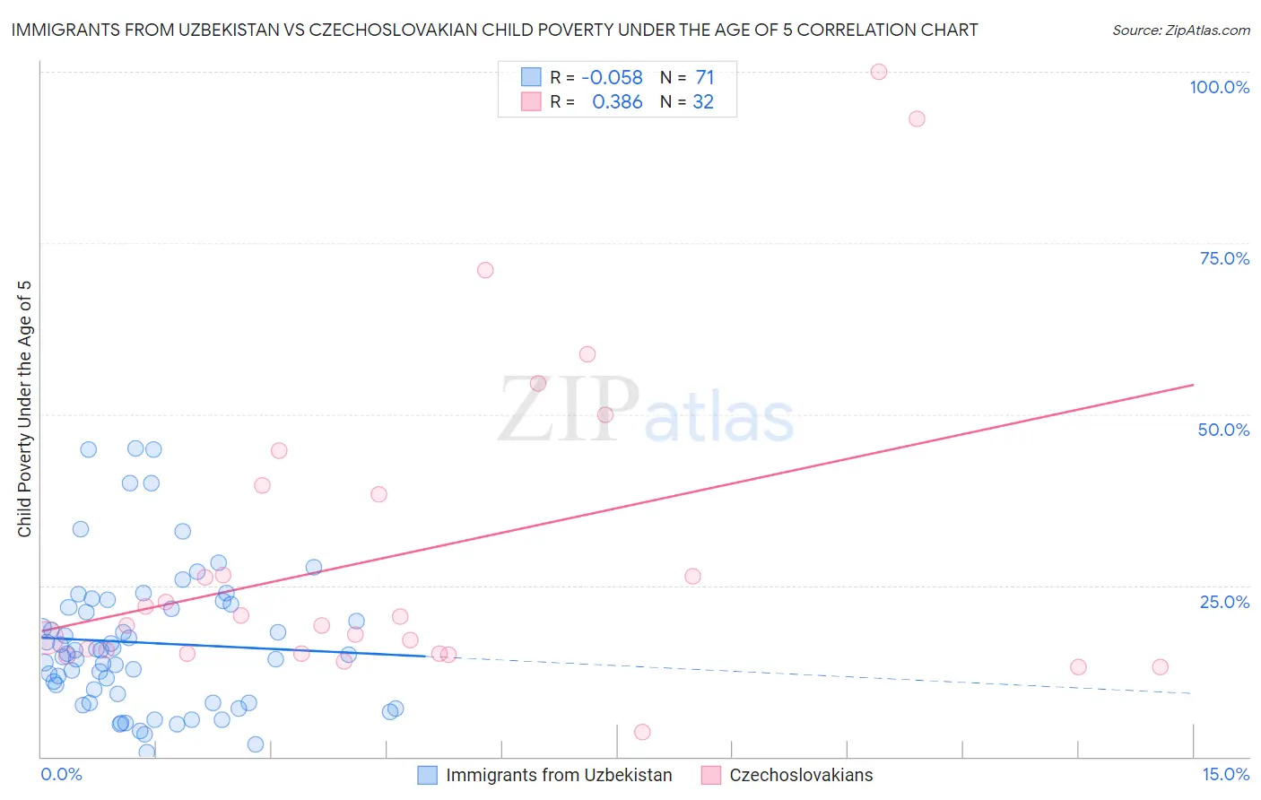 Immigrants from Uzbekistan vs Czechoslovakian Child Poverty Under the Age of 5