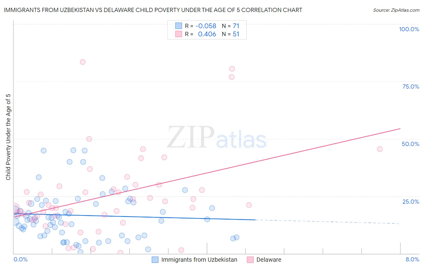 Immigrants from Uzbekistan vs Delaware Child Poverty Under the Age of 5