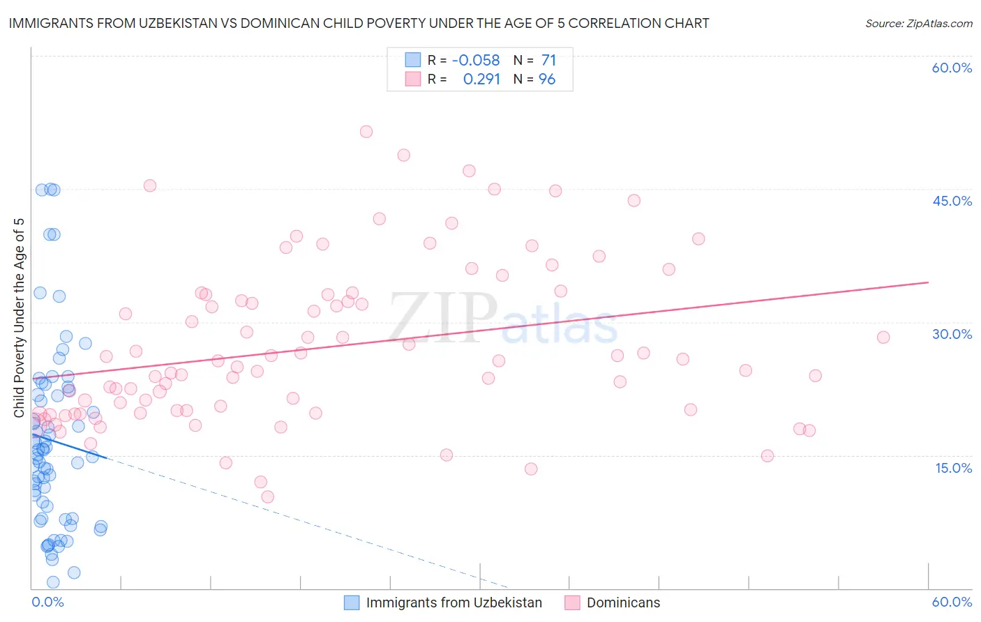 Immigrants from Uzbekistan vs Dominican Child Poverty Under the Age of 5