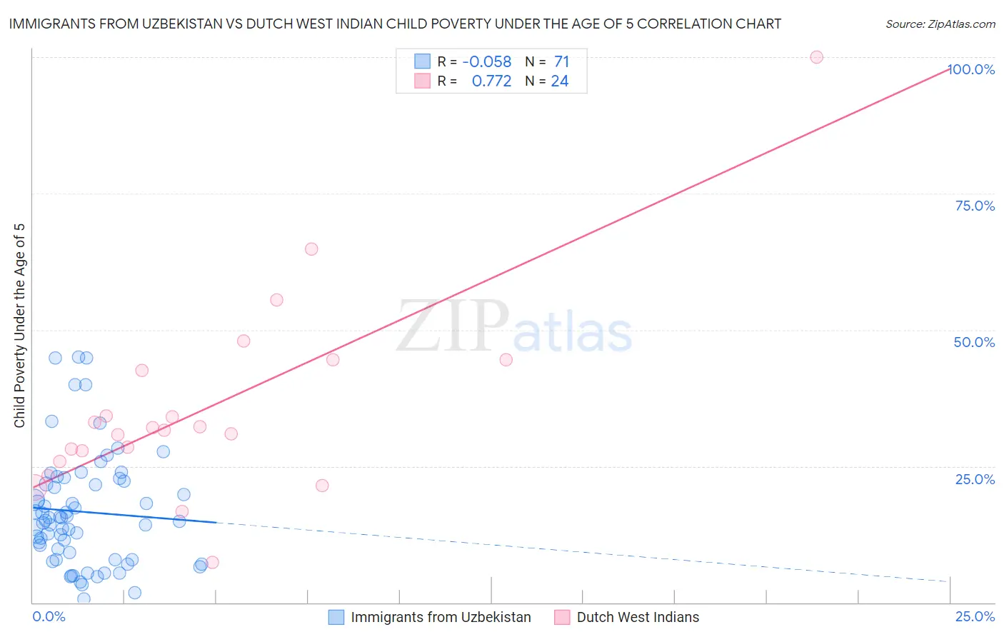 Immigrants from Uzbekistan vs Dutch West Indian Child Poverty Under the Age of 5
