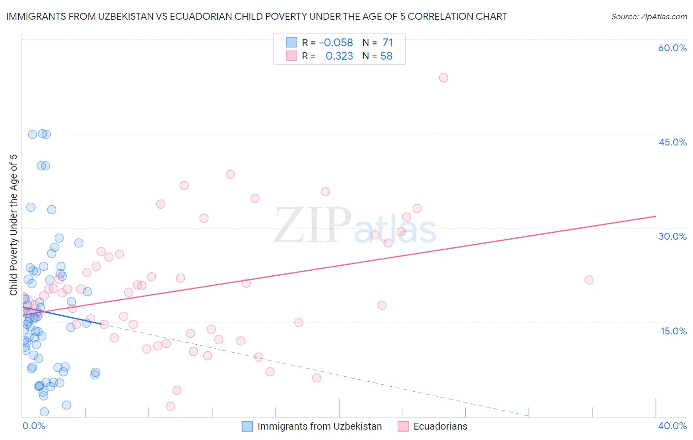 Immigrants from Uzbekistan vs Ecuadorian Child Poverty Under the Age of 5