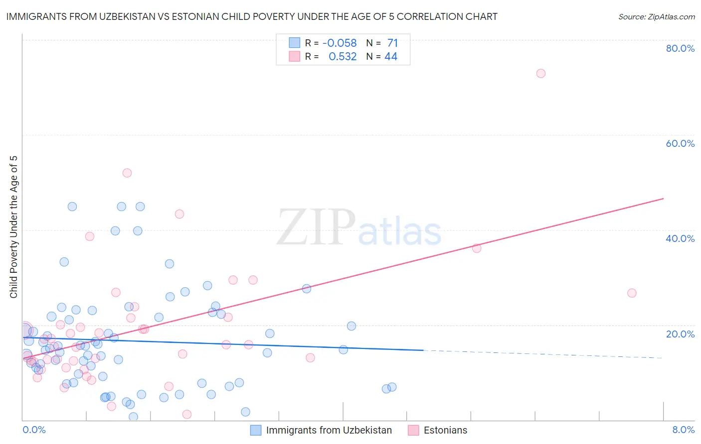 Immigrants from Uzbekistan vs Estonian Child Poverty Under the Age of 5