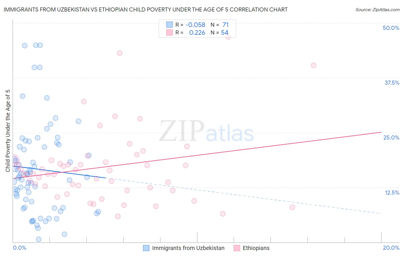 Immigrants from Uzbekistan vs Ethiopian Child Poverty Under the Age of 5