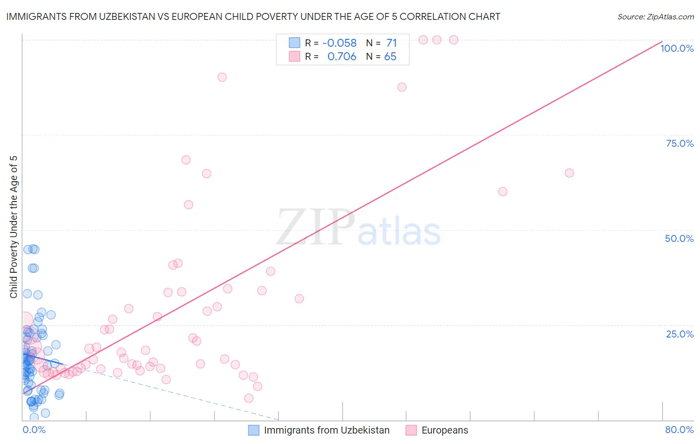 Immigrants from Uzbekistan vs European Child Poverty Under the Age of 5