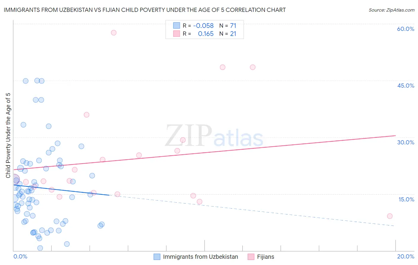 Immigrants from Uzbekistan vs Fijian Child Poverty Under the Age of 5