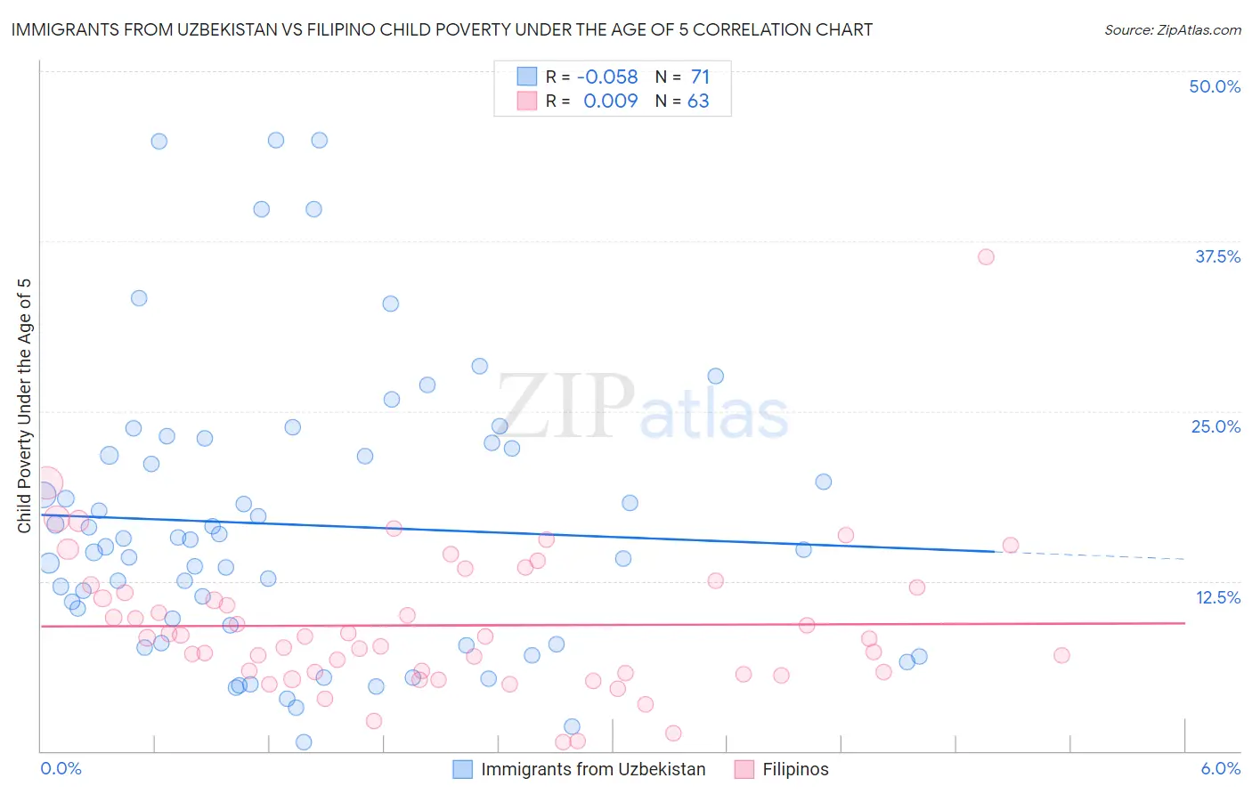 Immigrants from Uzbekistan vs Filipino Child Poverty Under the Age of 5