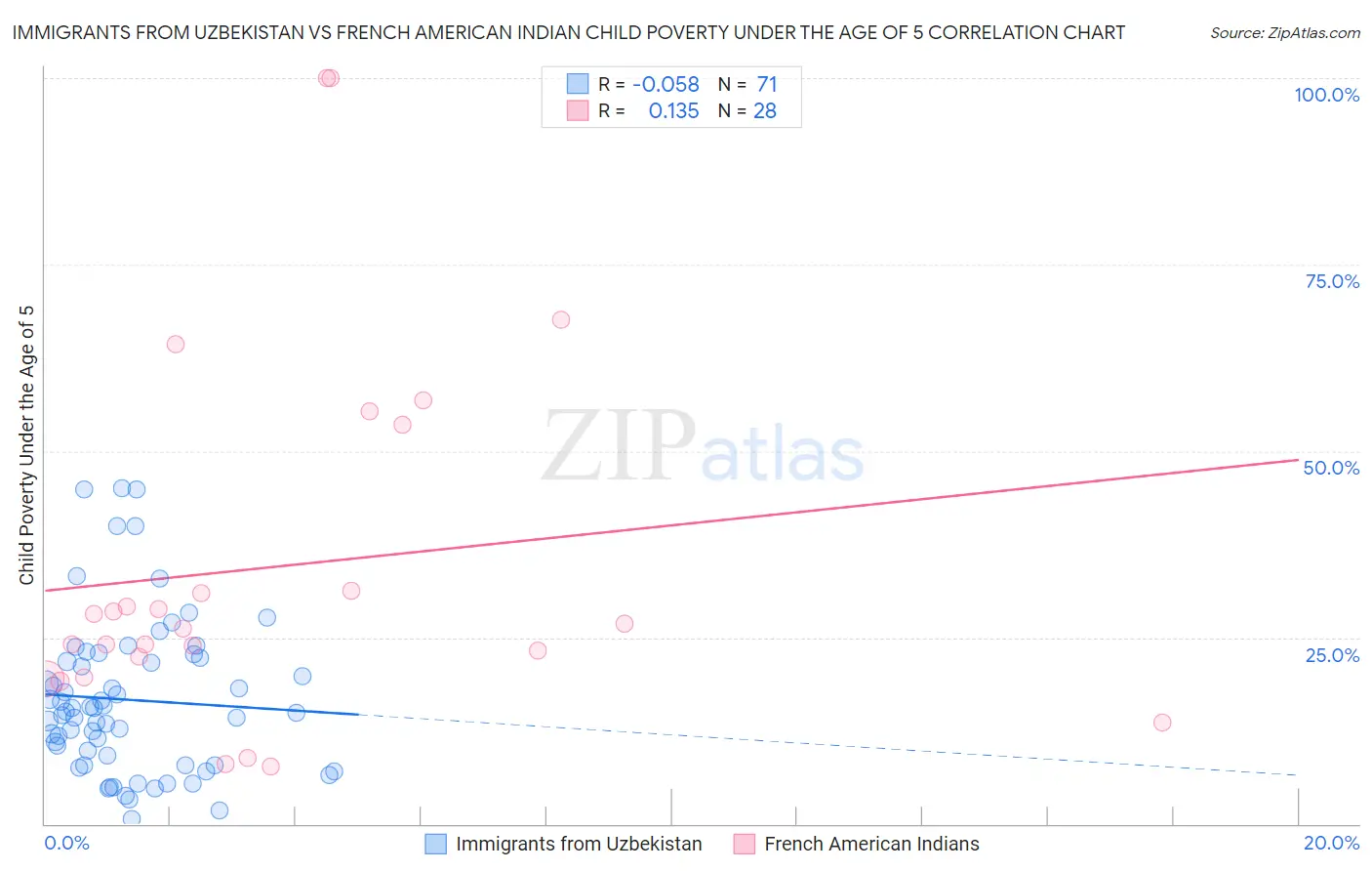 Immigrants from Uzbekistan vs French American Indian Child Poverty Under the Age of 5