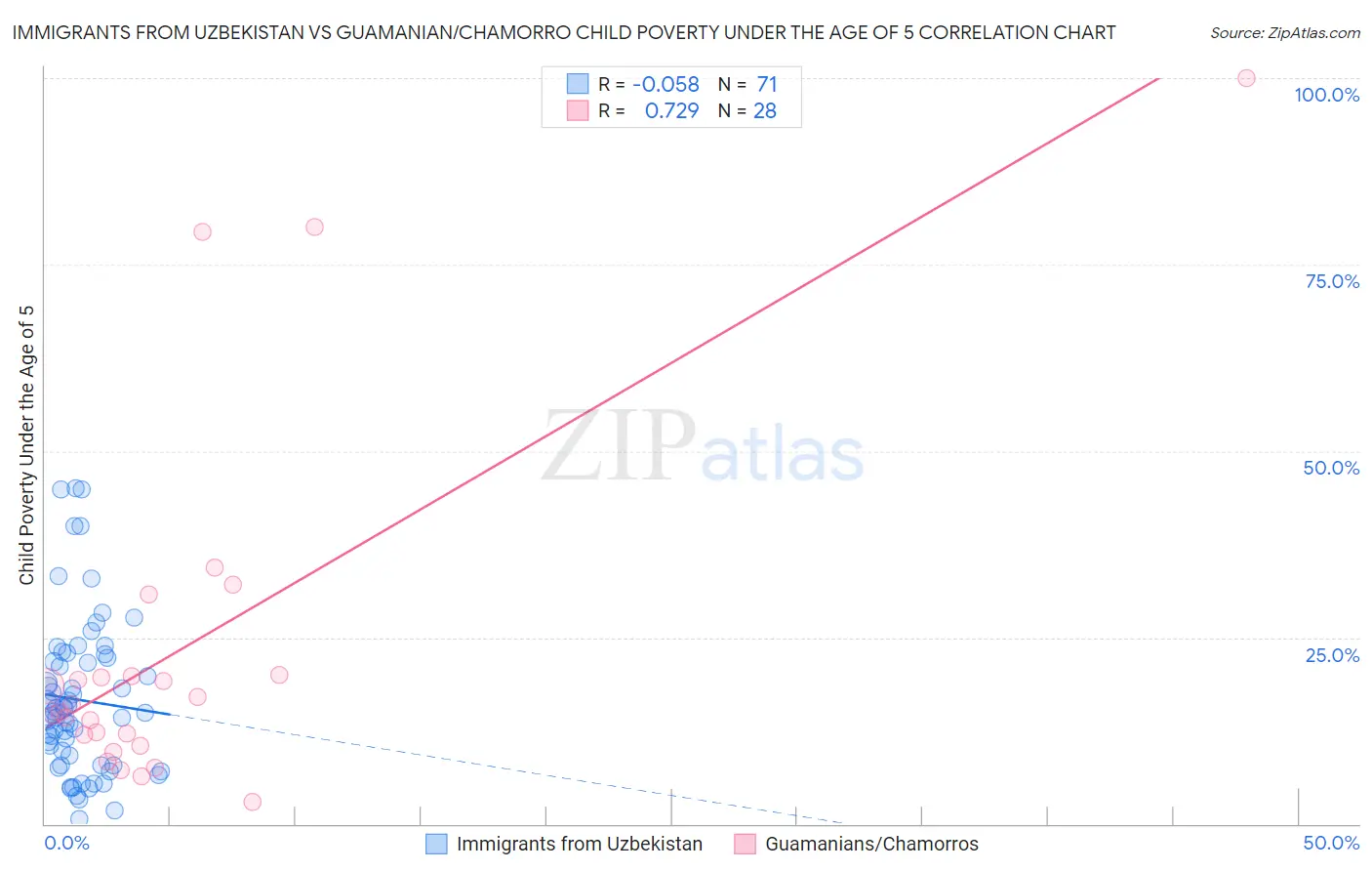 Immigrants from Uzbekistan vs Guamanian/Chamorro Child Poverty Under the Age of 5