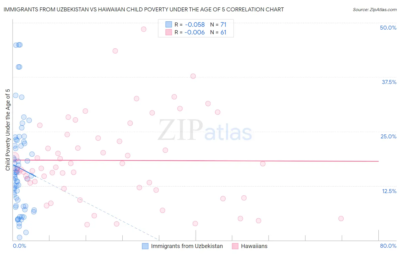 Immigrants from Uzbekistan vs Hawaiian Child Poverty Under the Age of 5