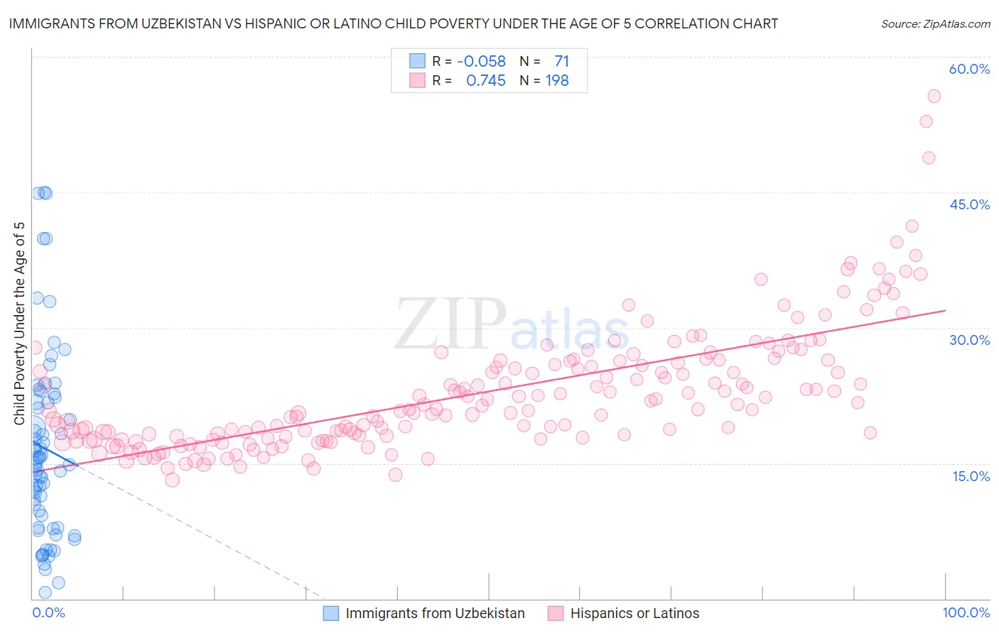 Immigrants from Uzbekistan vs Hispanic or Latino Child Poverty Under the Age of 5