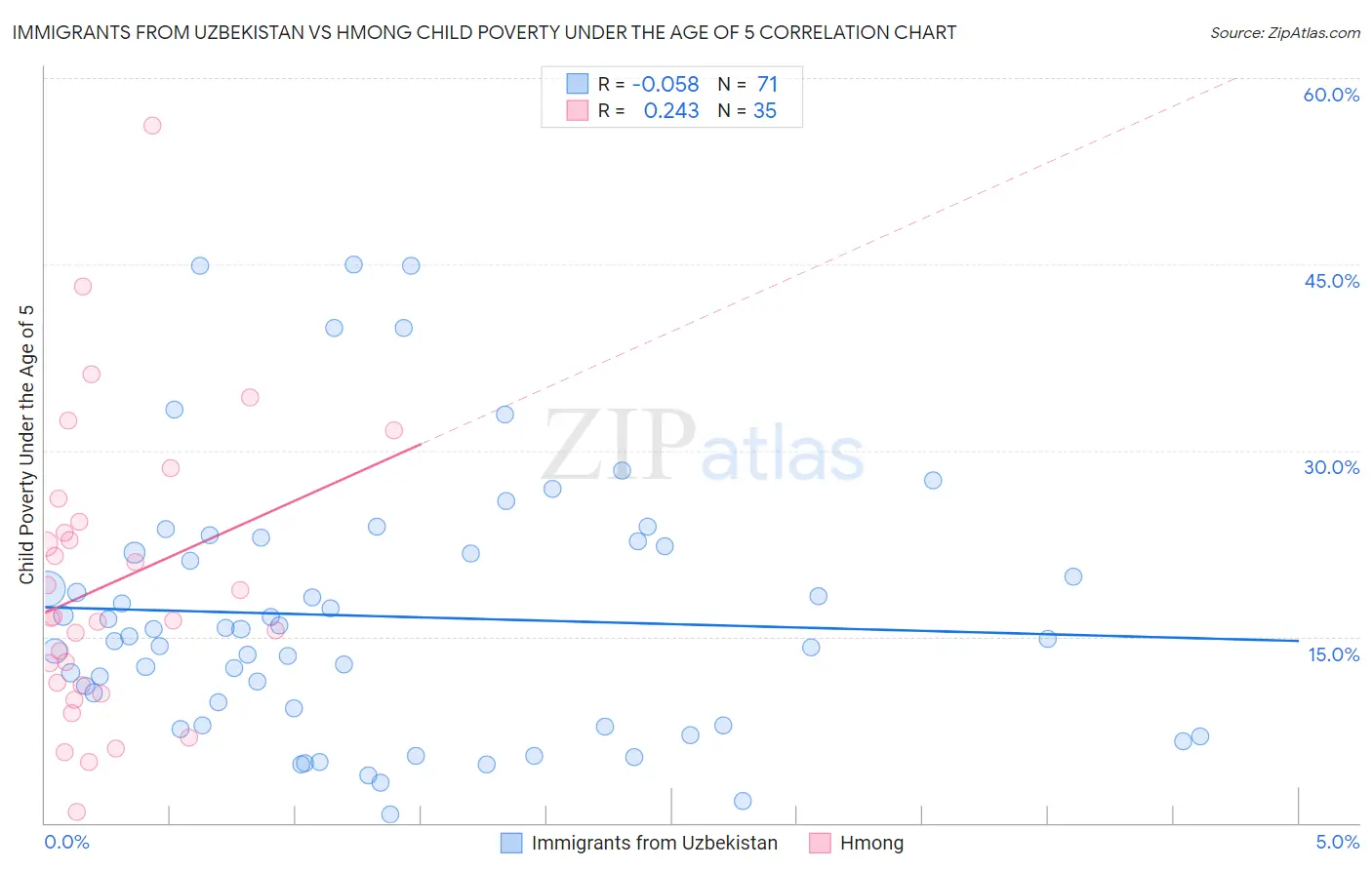 Immigrants from Uzbekistan vs Hmong Child Poverty Under the Age of 5