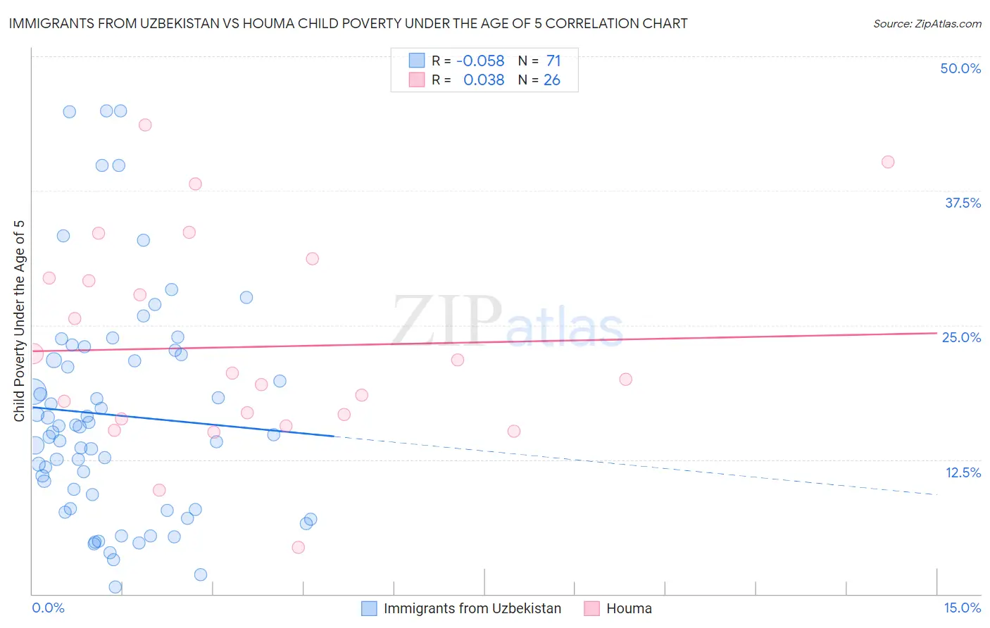 Immigrants from Uzbekistan vs Houma Child Poverty Under the Age of 5