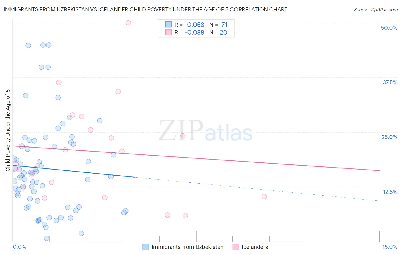 Immigrants from Uzbekistan vs Icelander Child Poverty Under the Age of 5