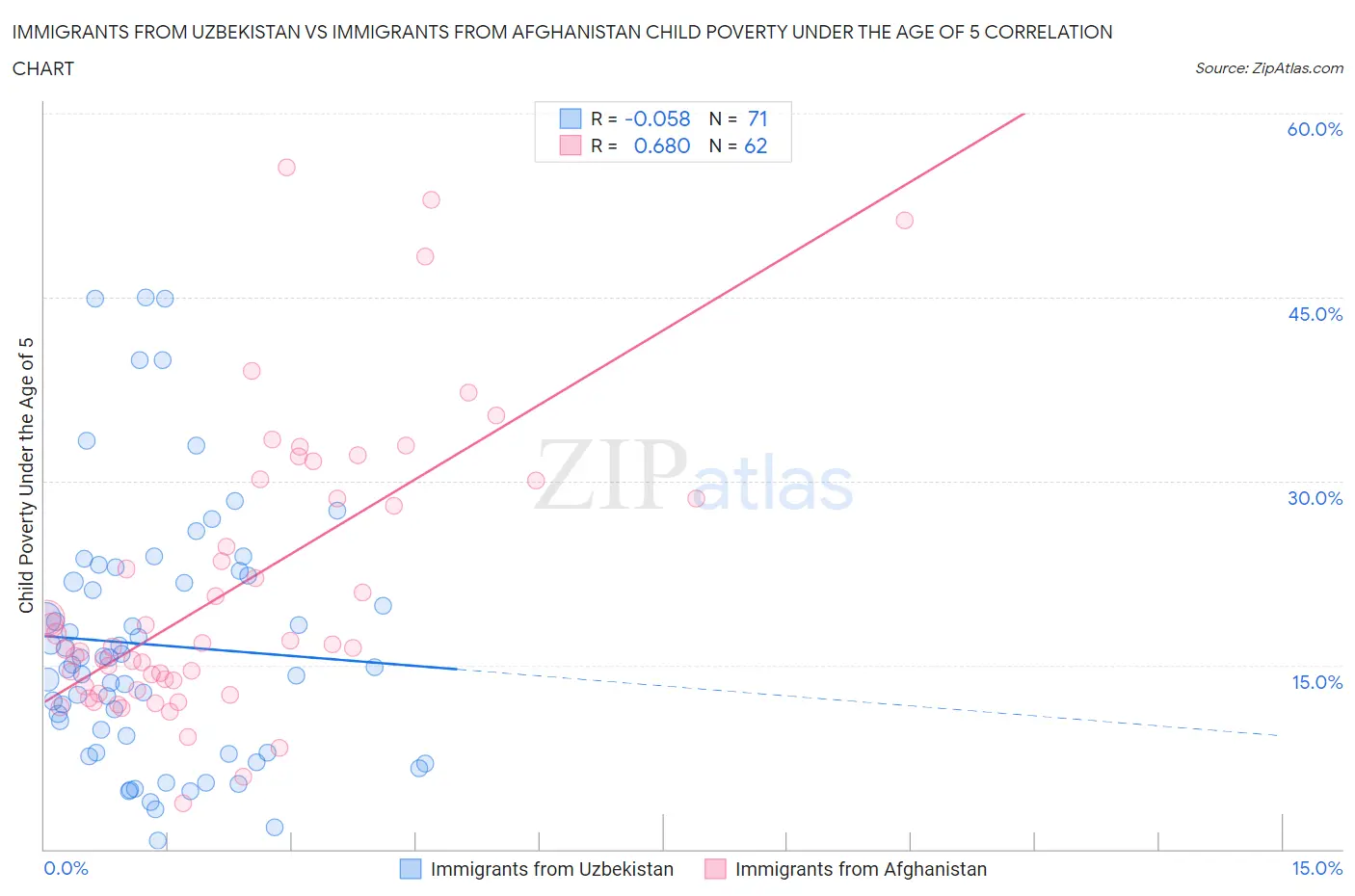 Immigrants from Uzbekistan vs Immigrants from Afghanistan Child Poverty Under the Age of 5