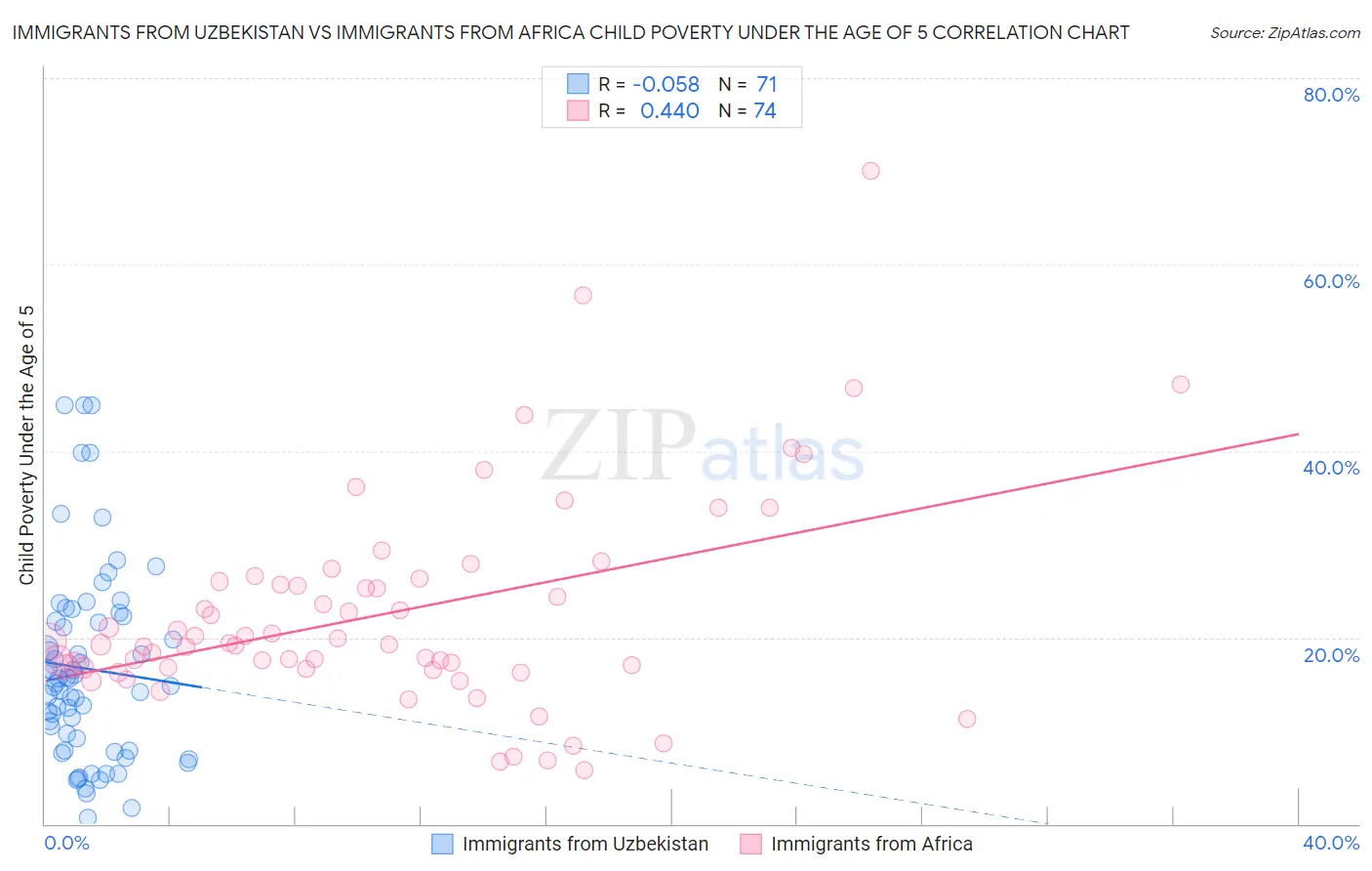 Immigrants from Uzbekistan vs Immigrants from Africa Child Poverty Under the Age of 5