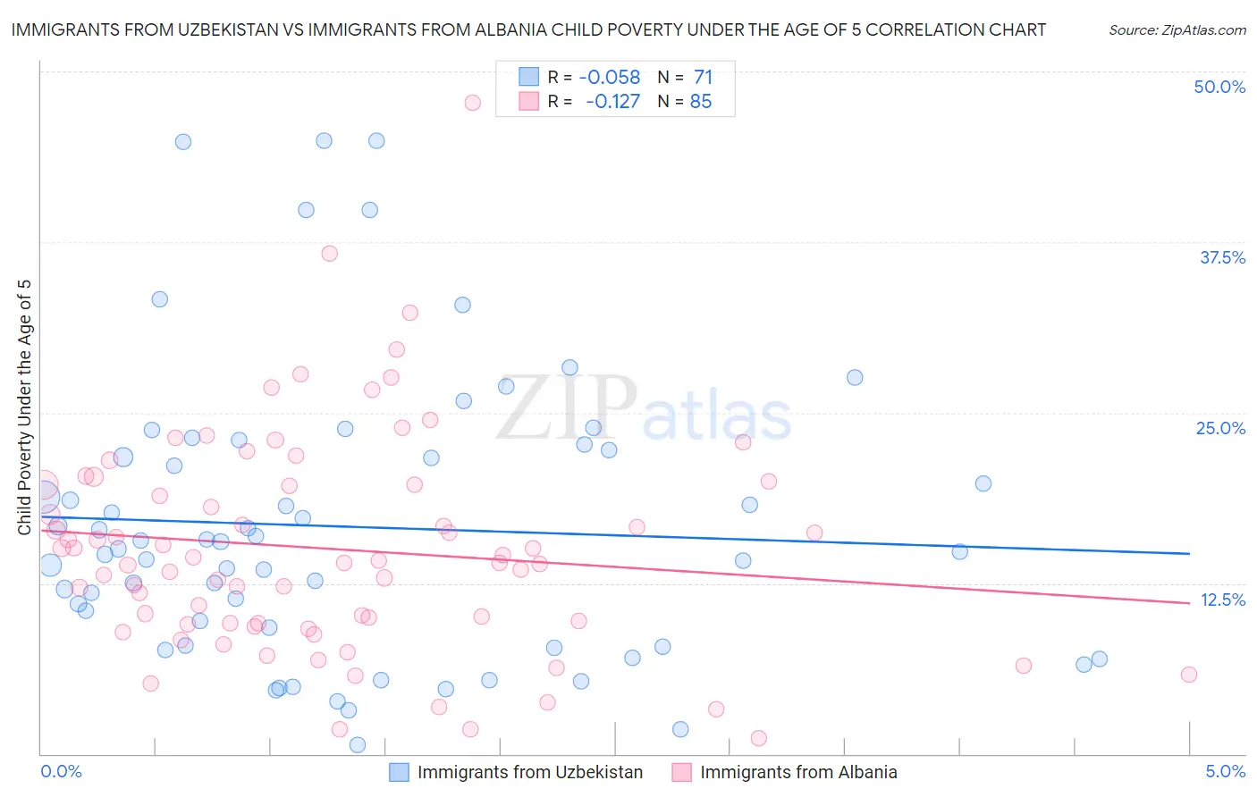 Immigrants from Uzbekistan vs Immigrants from Albania Child Poverty Under the Age of 5
