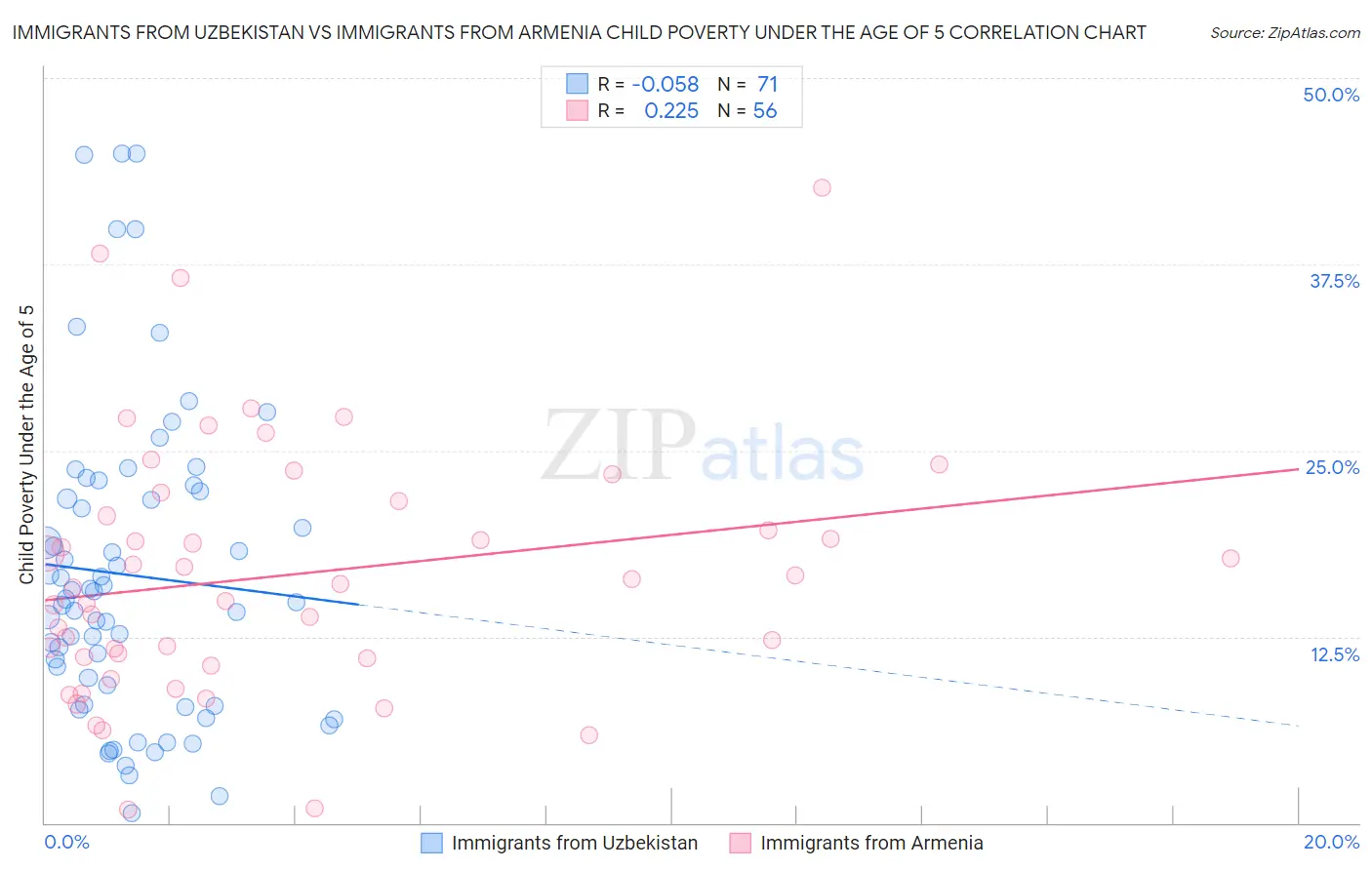 Immigrants from Uzbekistan vs Immigrants from Armenia Child Poverty Under the Age of 5
