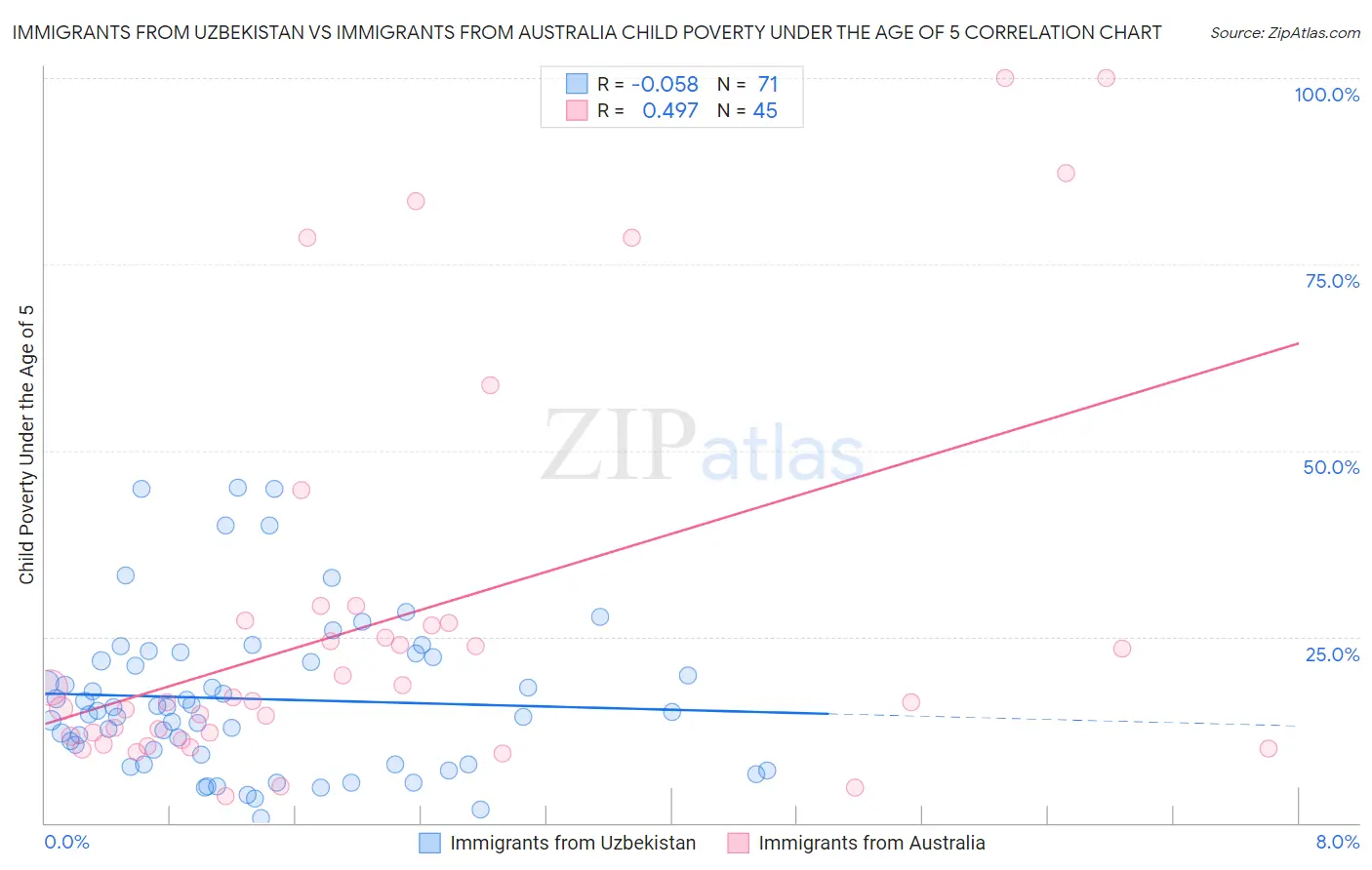 Immigrants from Uzbekistan vs Immigrants from Australia Child Poverty Under the Age of 5
